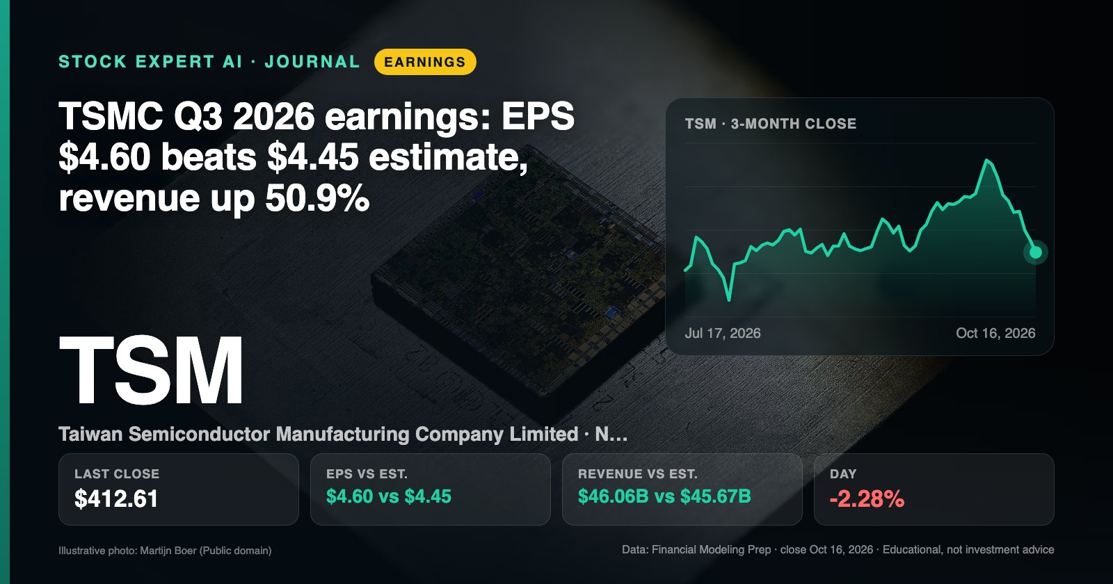 Data cover: TSMC Q3 2026 earnings: EPS $4.60 beats $4.45 estimate, revenue up 50.9%