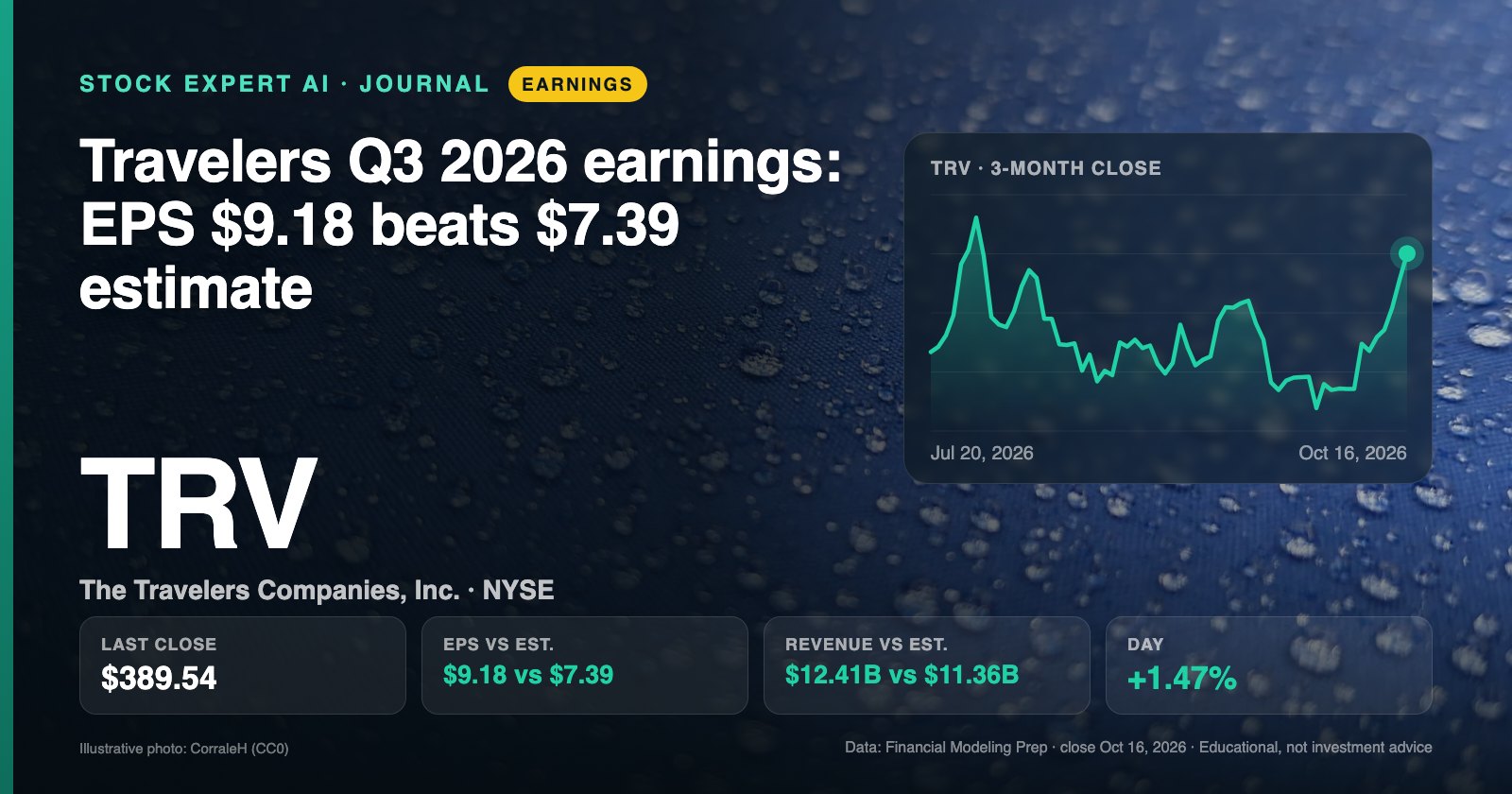 Data cover: Travelers Q3 2026 earnings: EPS $9.18 beats $7.39 estimate