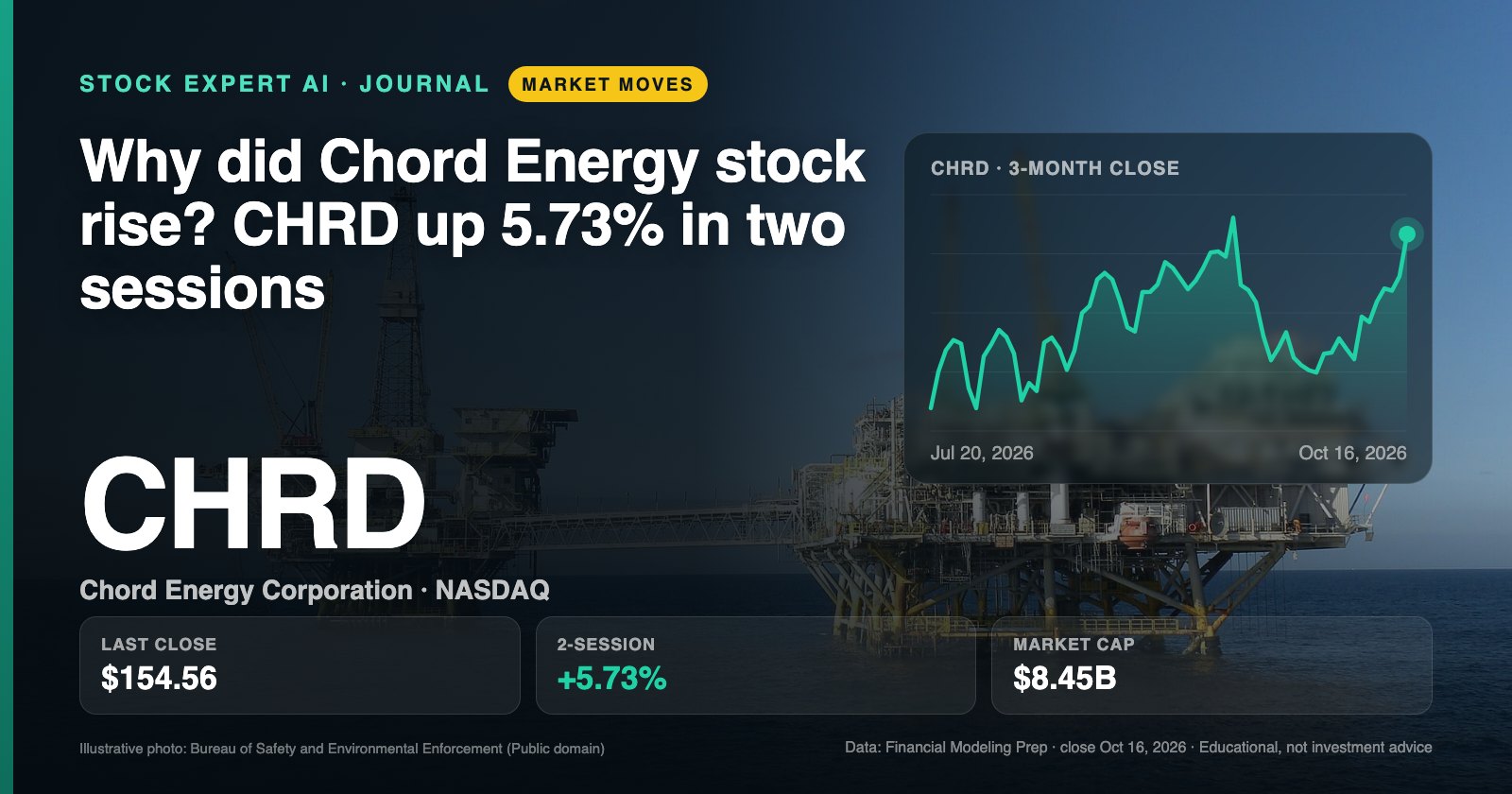 Data cover: Why did Chord Energy stock rise? CHRD up 5.73% in two sessions