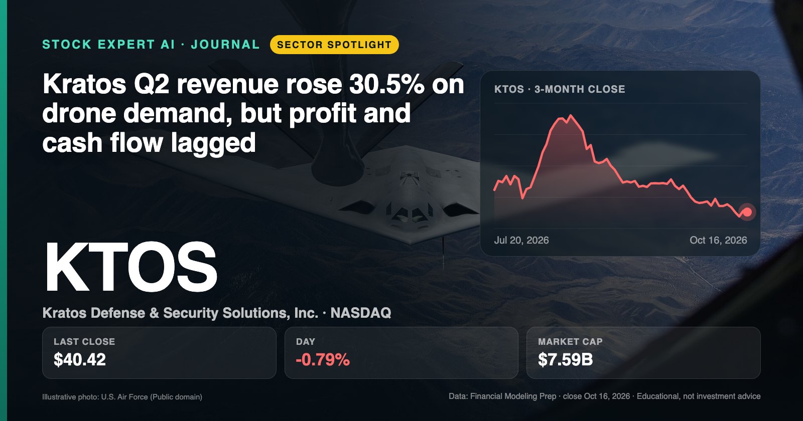 Data cover: Kratos Q2 revenue rose 30.5% on drone demand, but profit and cash flow lagged
