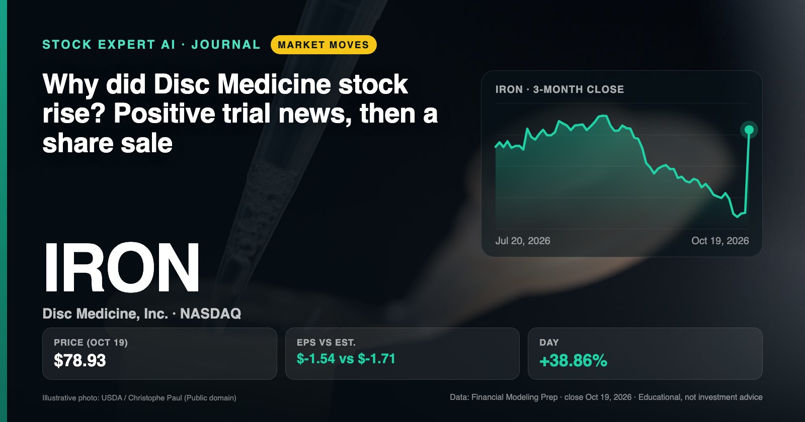 Data cover: Why did Disc Medicine stock rise? Positive trial news, then a share sale